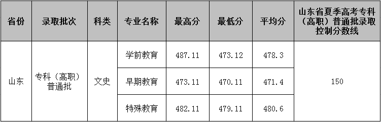 2019年高招山东省各专业录取分数线.png