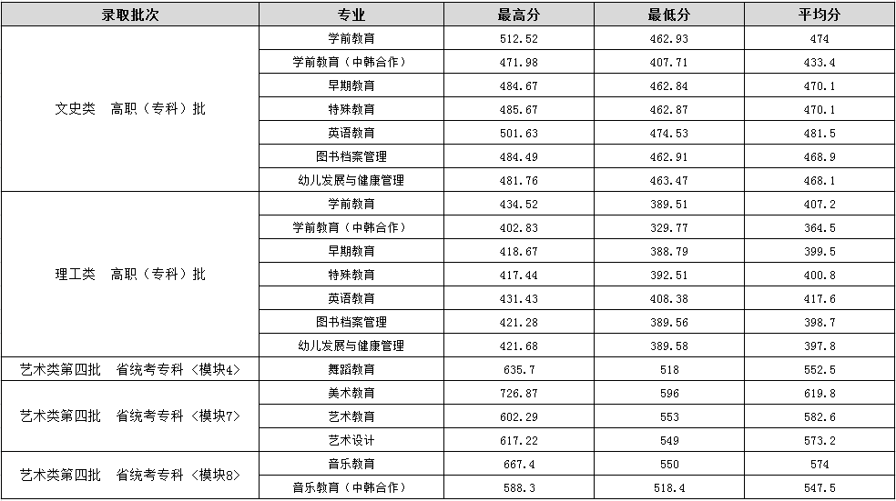 合肥幼儿师范高等专科学校 2018年高招各专业录取情况统计表-安徽.png