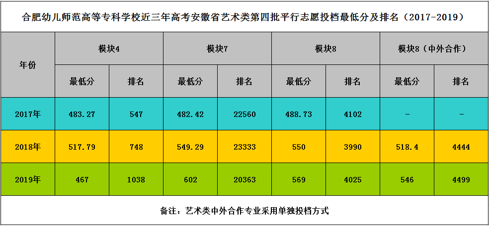 合肥幼儿师范高等专科学校近三年高考安徽省艺术类第四批平行志愿投档最低分及排名（2017-2019）.png