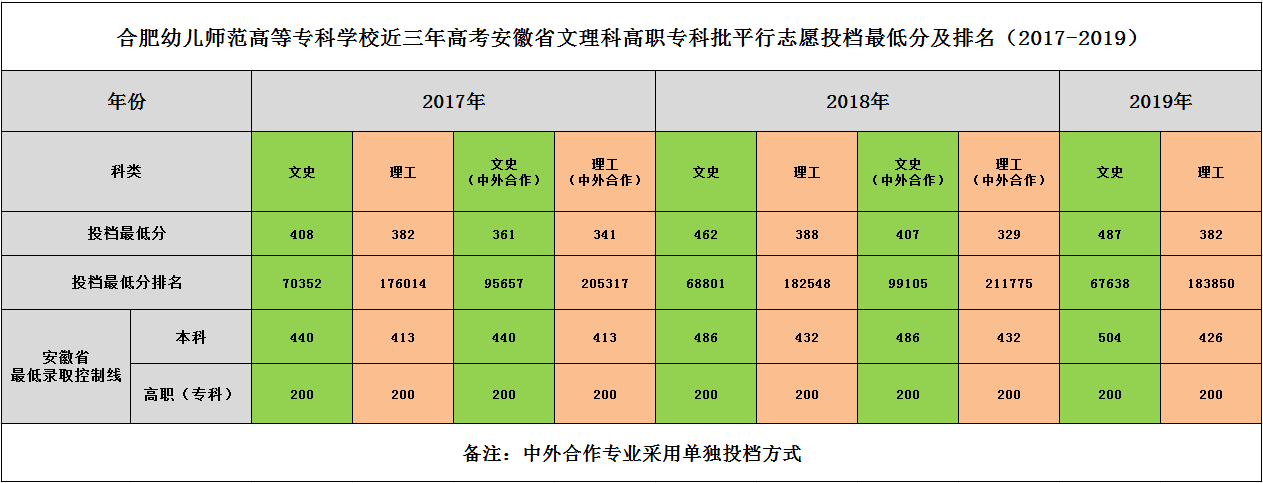 合肥幼儿师范高等专科学校近三年高考安徽省文理科高职专科批平行志愿投档最低分及排名（2017-2019）.png