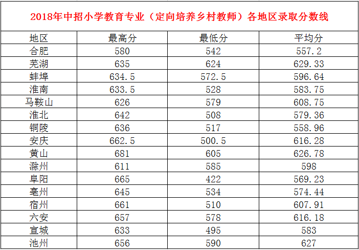 2018年中招小学教育专业（定向培养乡村教师）各地区录取分数线.png