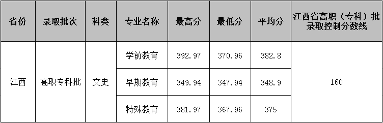 2019年高招江西省各专业录取分数线.png