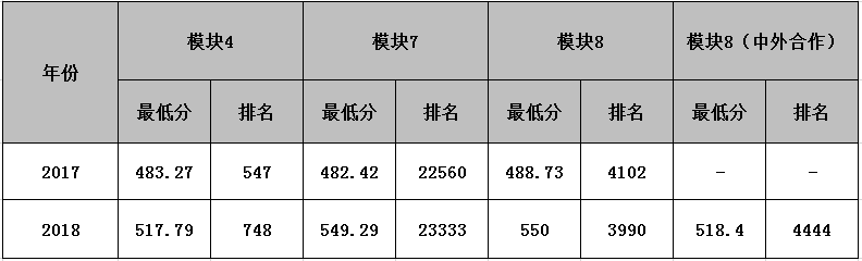 合肥幼专2017-2018年艺术类第四批最低投档分及排名.png