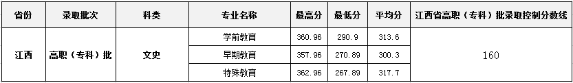 合肥幼儿师范高等专科学校 2018年高招各专业录取情况统计表-江西.png