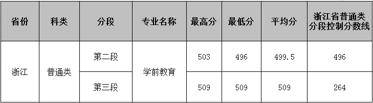 2019年高招浙江省各专业录取分数线.png