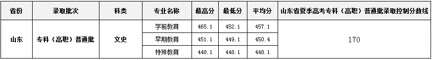 合肥幼儿师范高等专科学校 2018年高招各专业录取情况统计表-山东.png